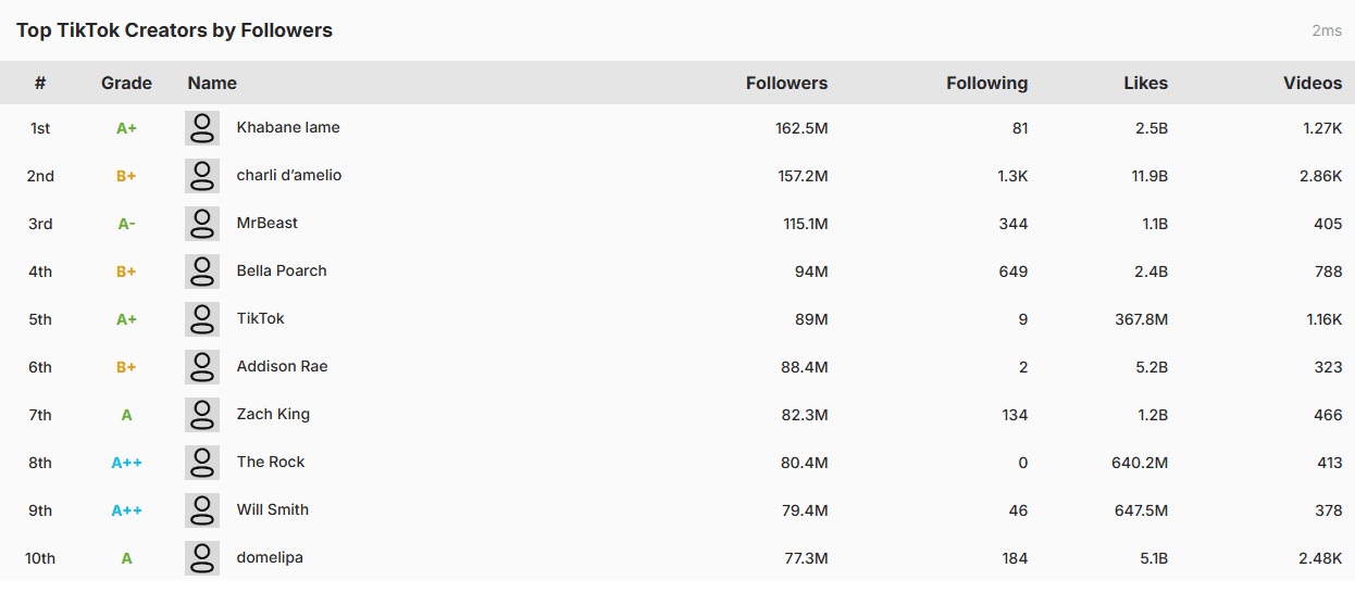 Top TikTok creators by followers