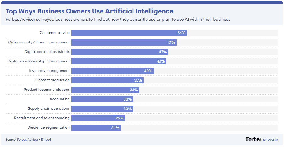 Top ways business owners use AI