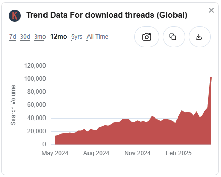 Trend data for download threads