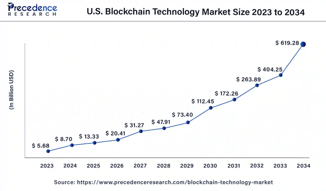 US blockchain technology market size
