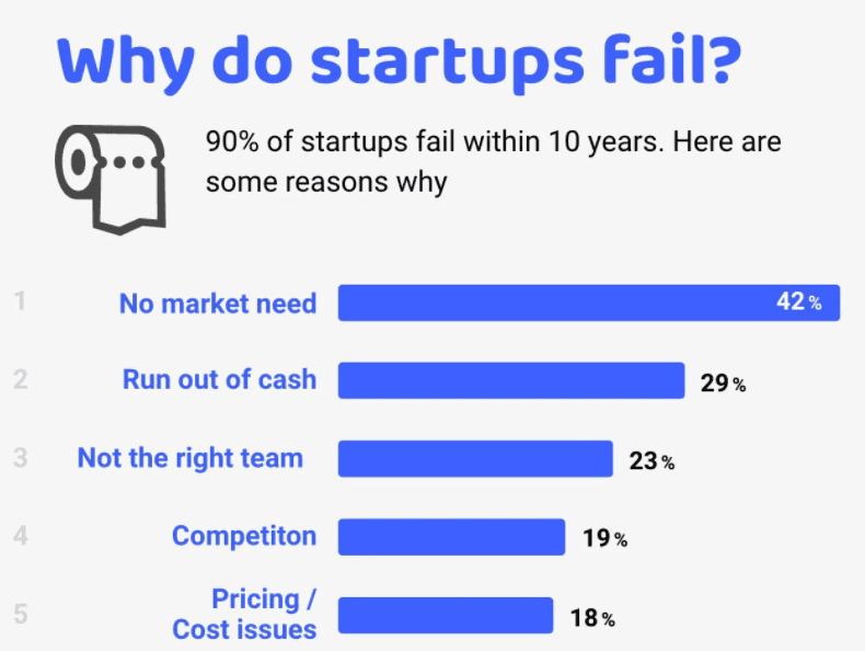 Why do startups fail in the long run