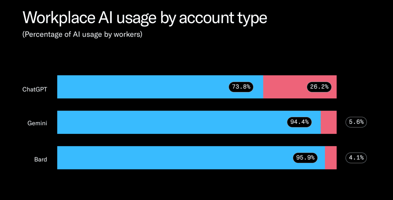Workplace AI usage by account type