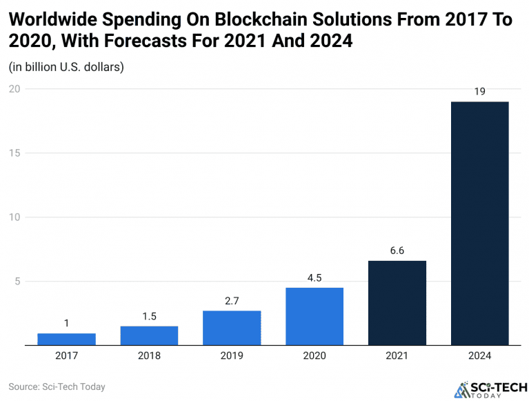 Worldwide spending on blockchain solutions