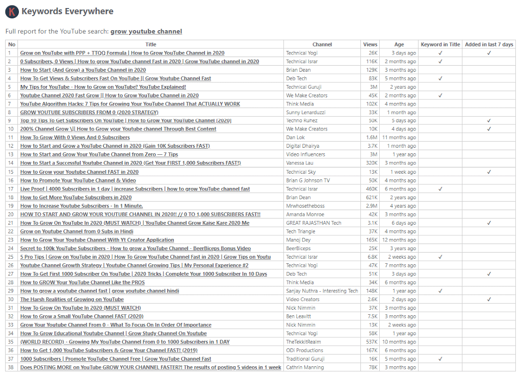 YouTube Insights detailed breakdown, video by video