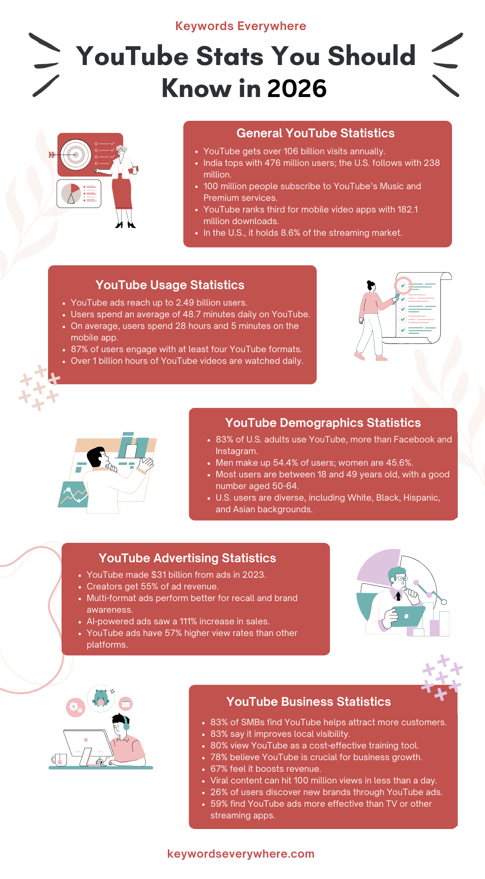 YouTube stats
